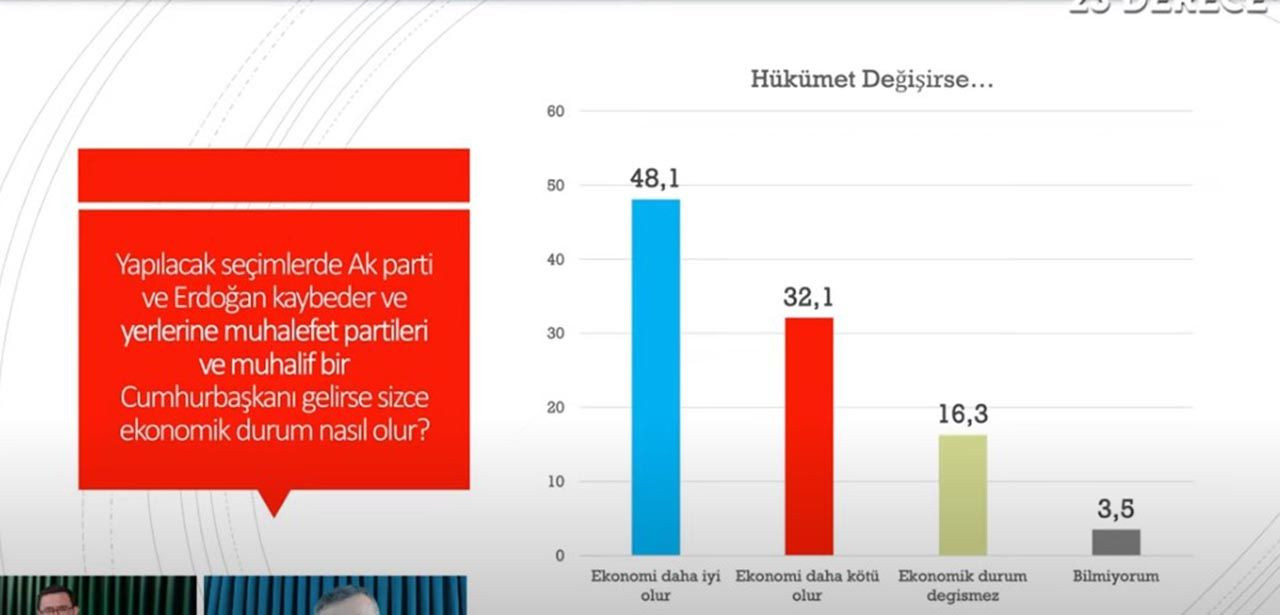 Erdoğan'ı kızdıracak bir anket daha! Yüzde 62'lik kesim aynı cevabı verdi - Resim: 4
