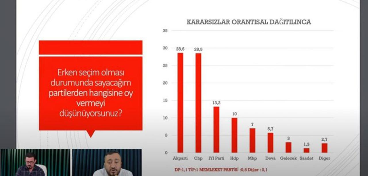 Seçim anketlerinde bir ilk! AK Parti ilk kez ikinci parti oldu - Resim: 3