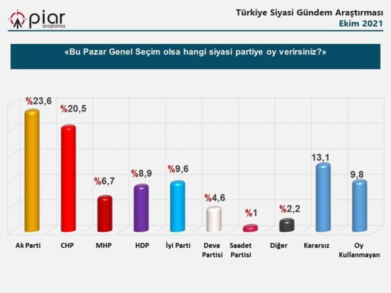 Son ankette büyük sürpriz: Yeni kurulan partinin oy oranı yüzde 6'ya çıktı - Resim: 3