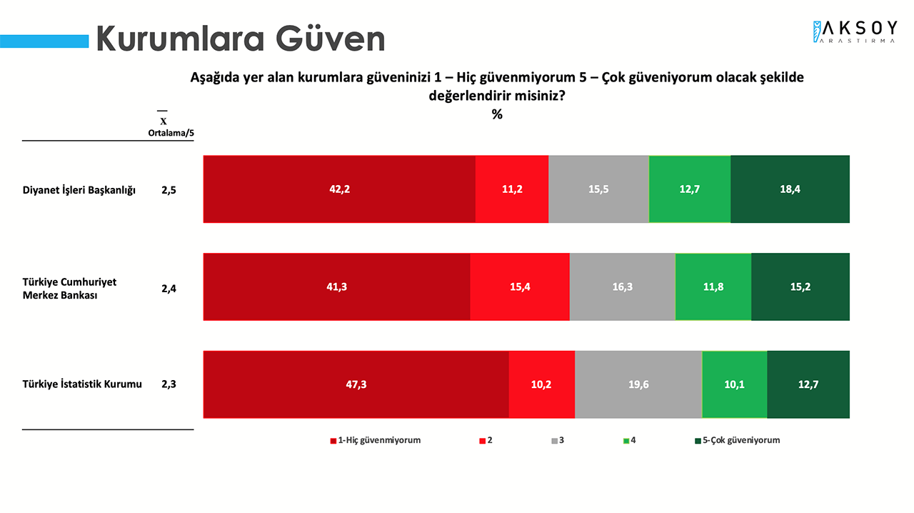 Bir anketten daha Erdoğan'a kötü haber! AK Parti seçmeni tepki gösterdi - Resim: 1