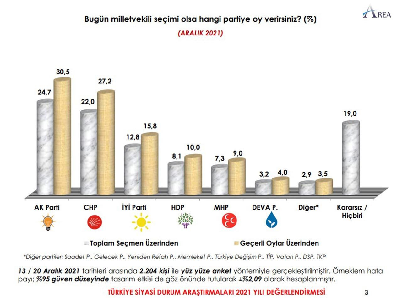 Son seçim anketi açıklandı: AK Parti + MHP ile CHP + İYİ Parti arasındaki oy farkı açılıyor - Resim: 3