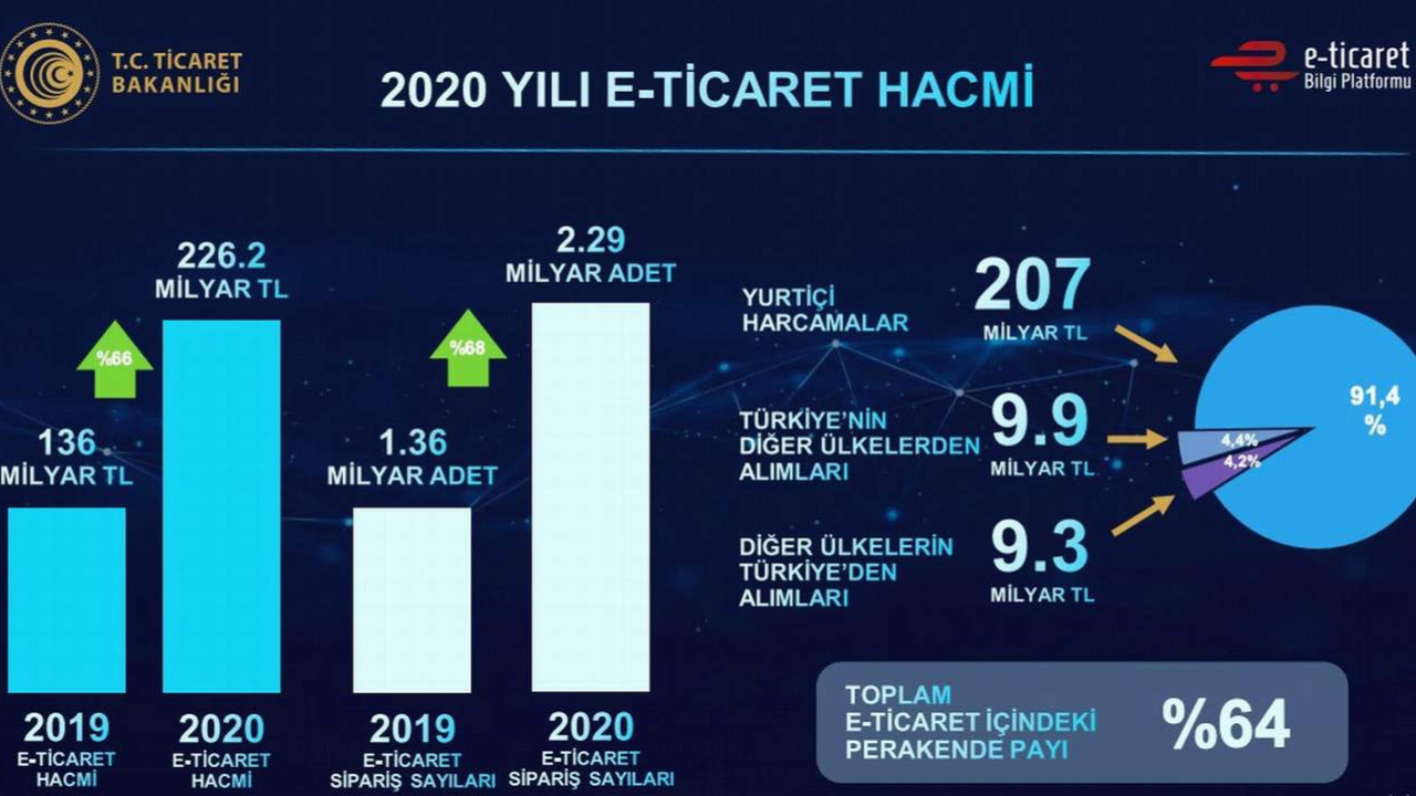 ''Yüksek kur ve pandemi, e-ticareti zirveye taşıdı''