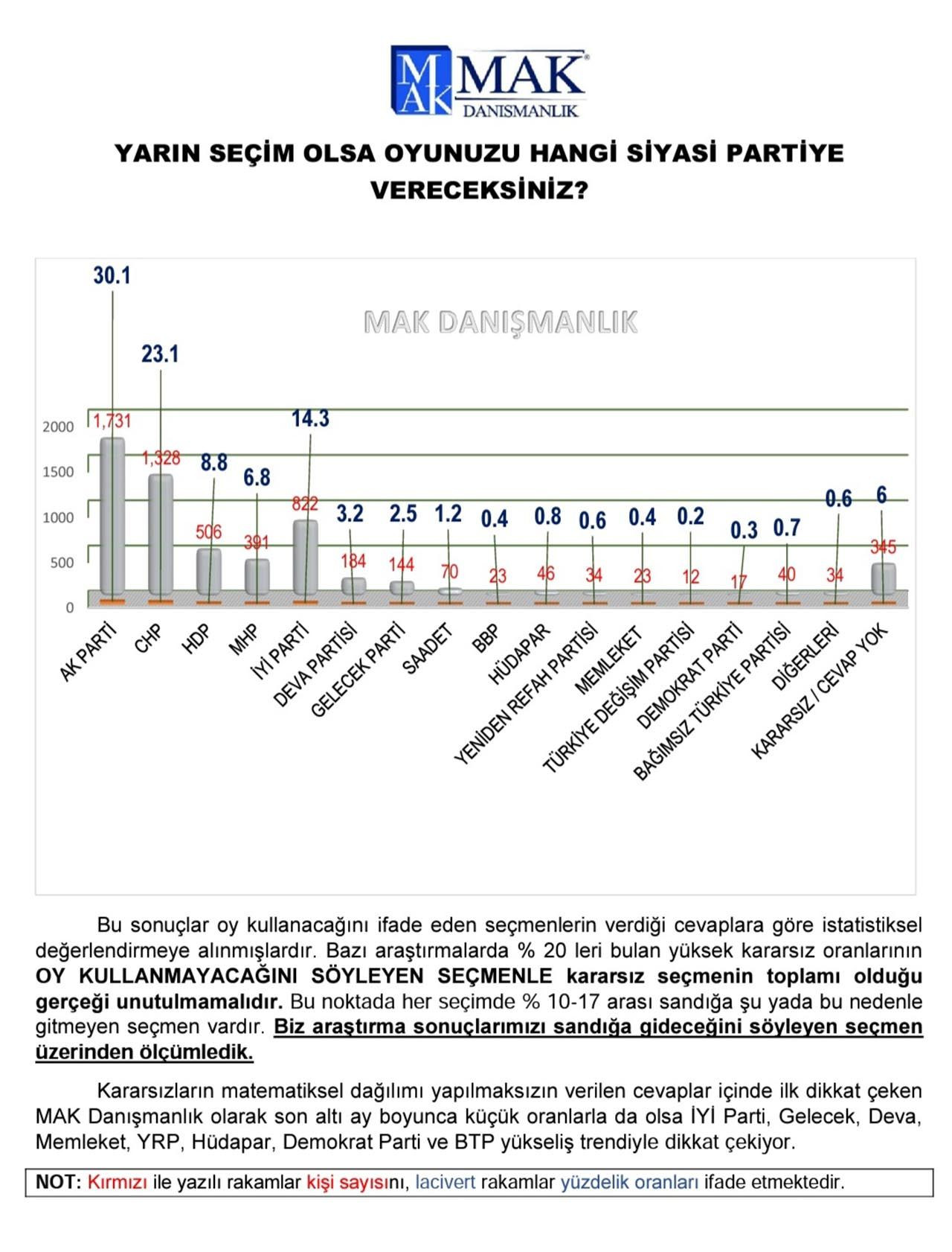 Son anket açıklandı: İşte 24 Haziran'da oy verdiği partiyi değiştirenlerin oranı - Resim: 2