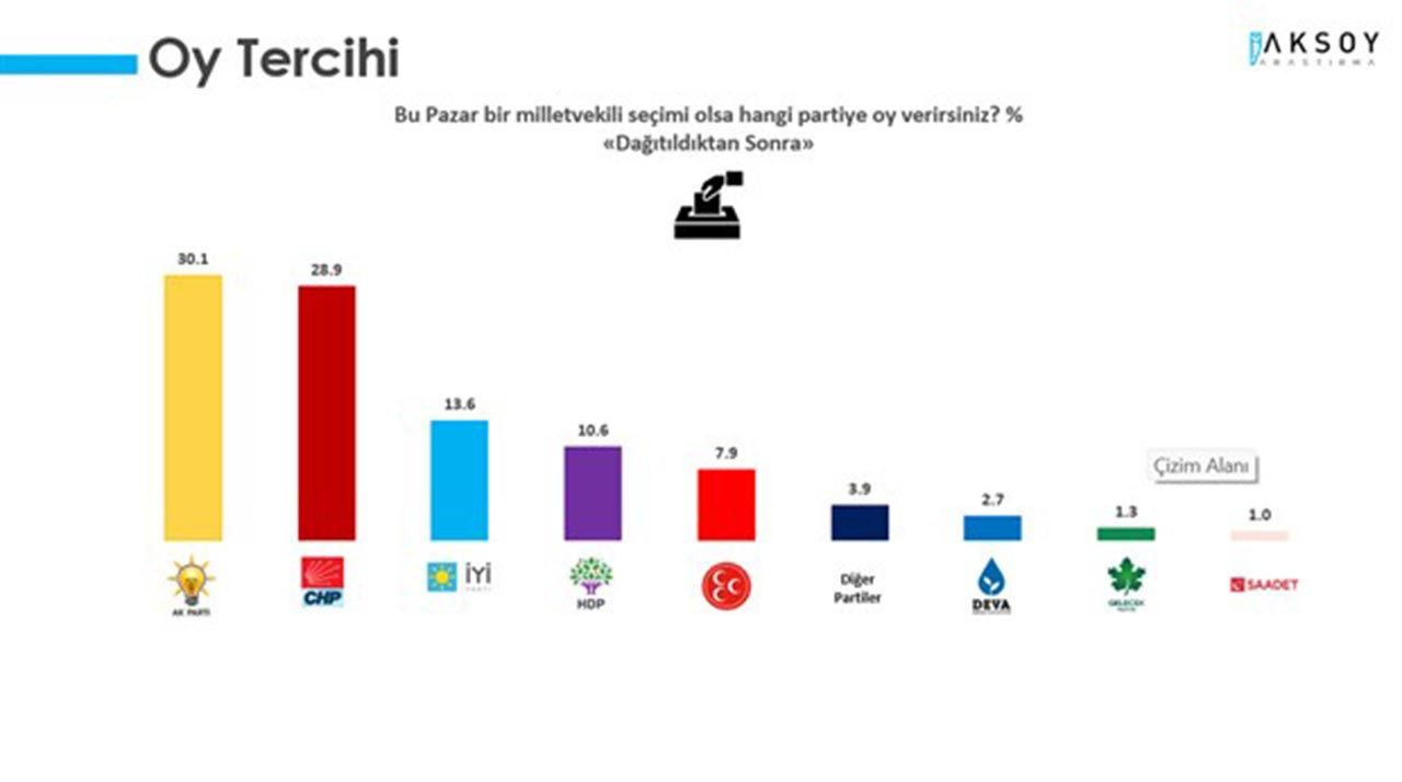 Son anket açıklandı; son 1 yılın en düşük oy oranı - Resim: 3