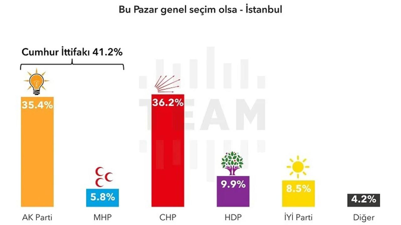 Son anket açıklandı; Erdoğan, siyasi hayatındaki oy kaybı rekorunu kırdı - Resim: 1