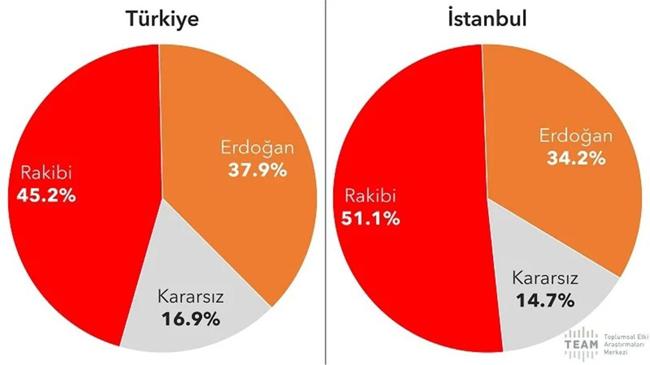Son anket açıklandı; Erdoğan, siyasi hayatındaki oy kaybı rekorunu kırdı - Resim: 4
