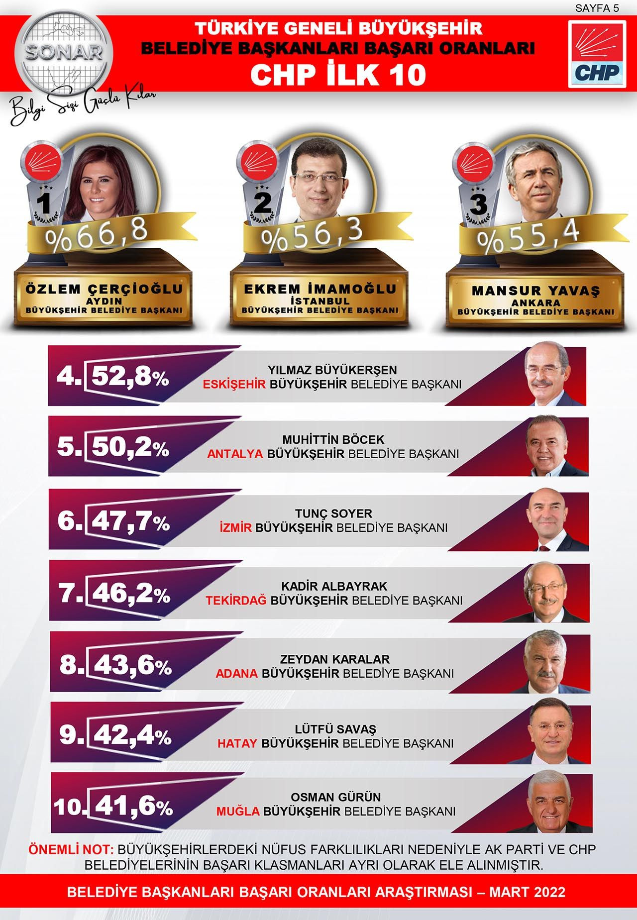 SONAR ''belediye başkanları'' anketinin sonuçlarını açıkladı - Resim: 4