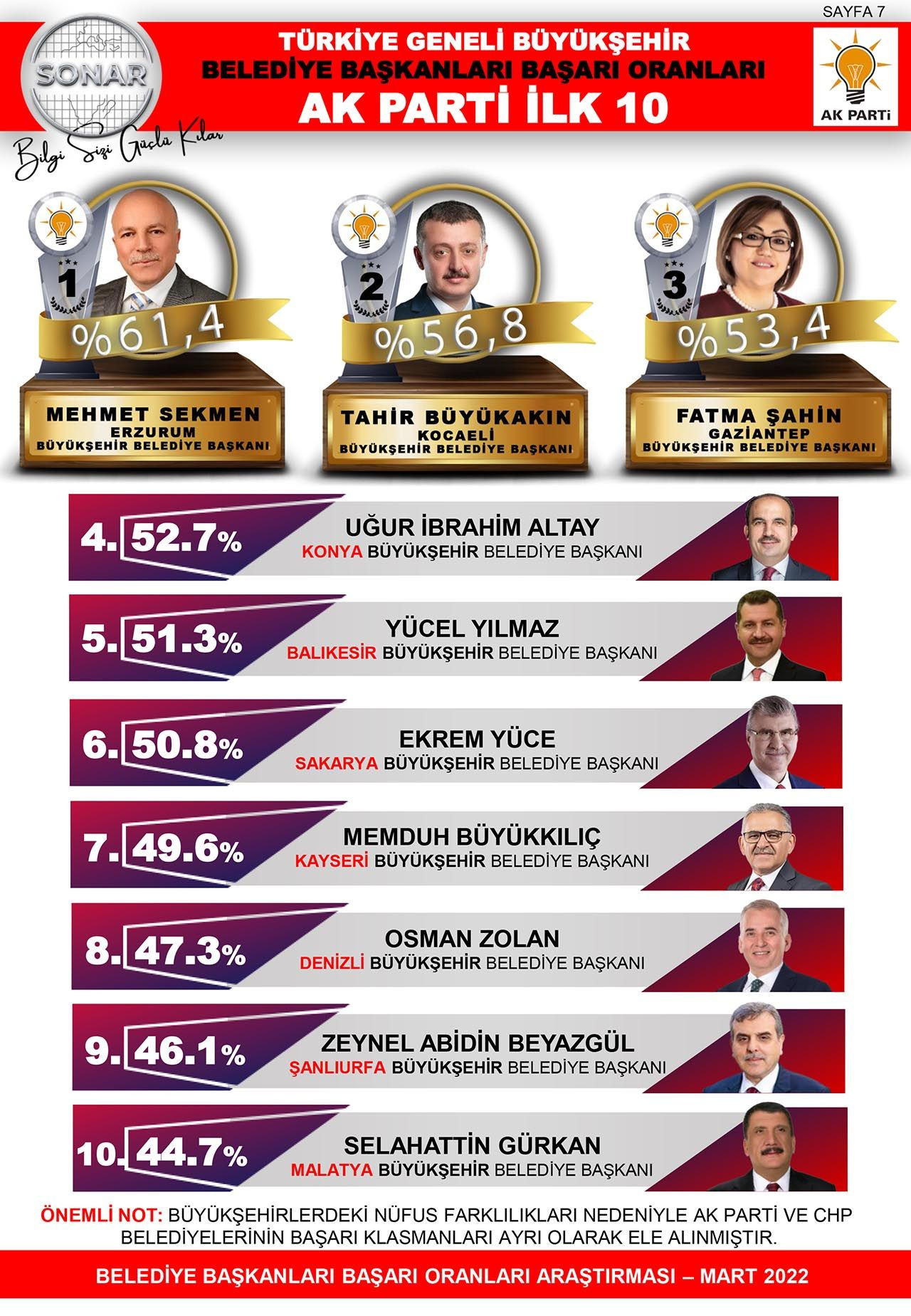 SONAR ''belediye başkanları'' anketinin sonuçlarını açıkladı - Resim: 3