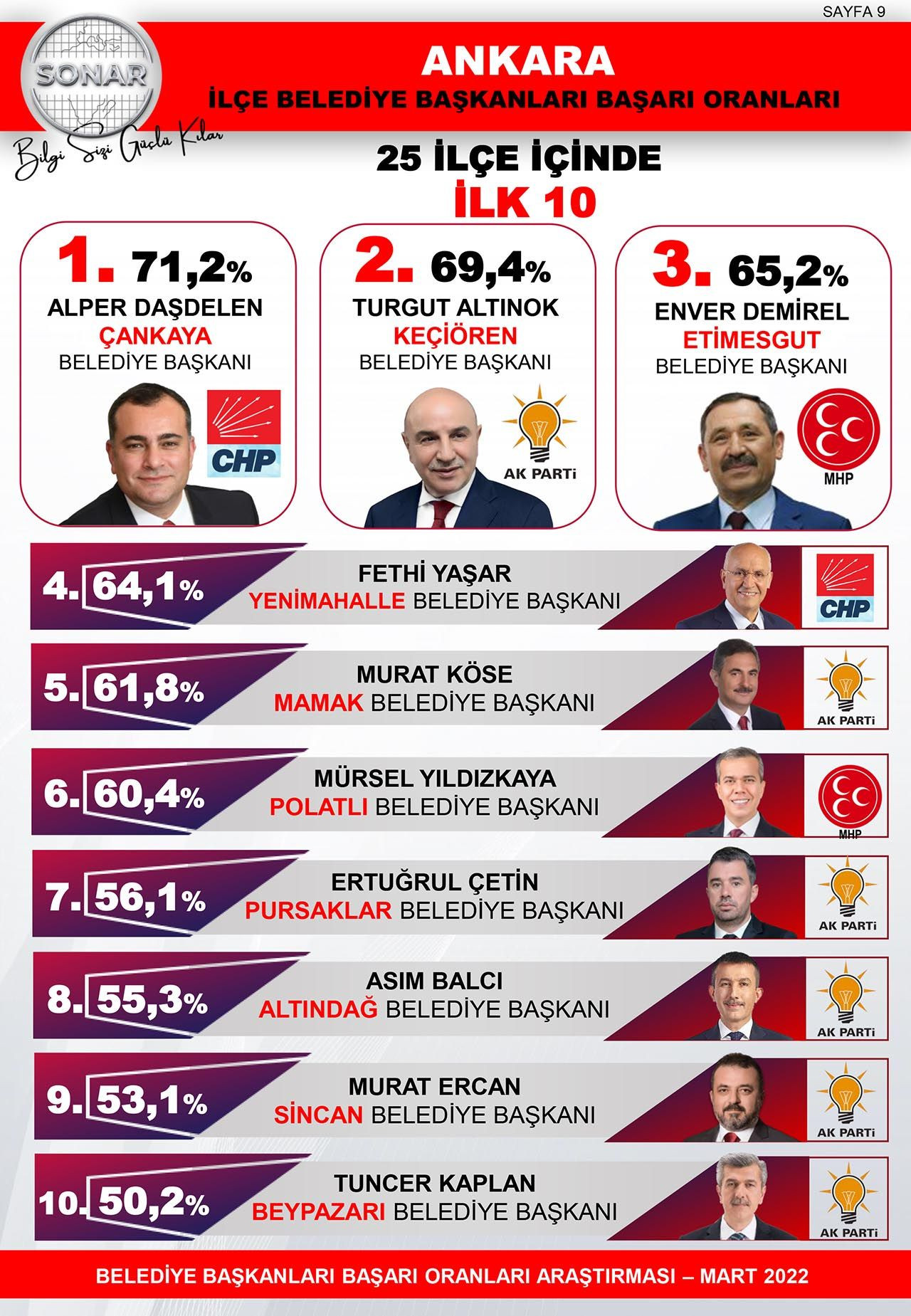 SONAR ''belediye başkanları'' anketinin sonuçlarını açıkladı - Resim: 5