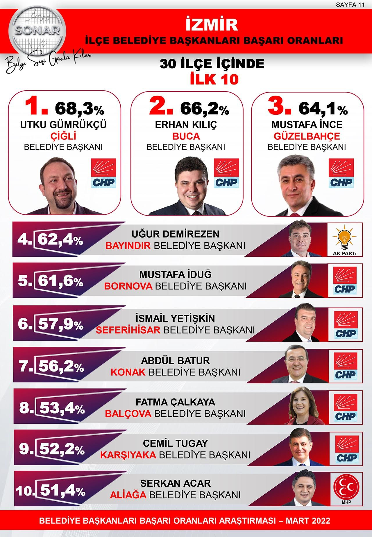 SONAR ''belediye başkanları'' anketinin sonuçlarını açıkladı - Resim: 6