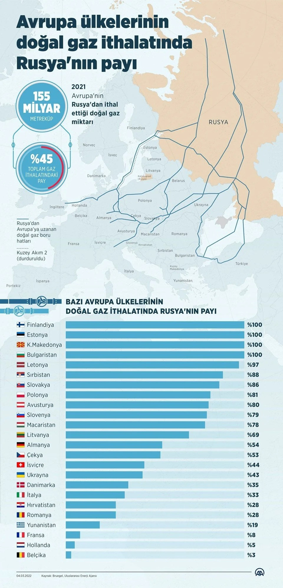 Avrupa'da Doğal Gaz Fiyatları Rekor Kırdı | Ekonomi