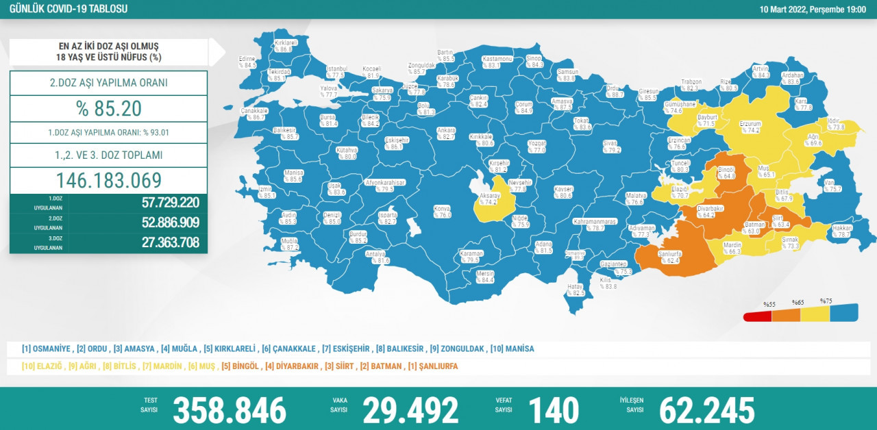 Türkiye'nin 10 Mart 2022 güncel koronavirüs tablosu 