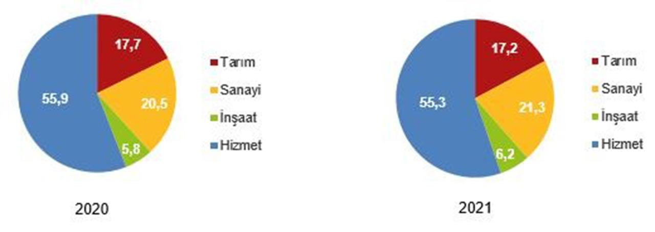 TÜİK işsizlik rakamları grafiği 23 Mart 2022