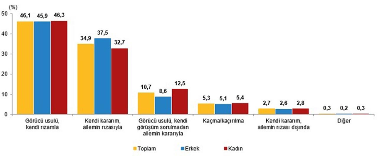 Türkiye Aile Yapısı Araştırması sonuçları
