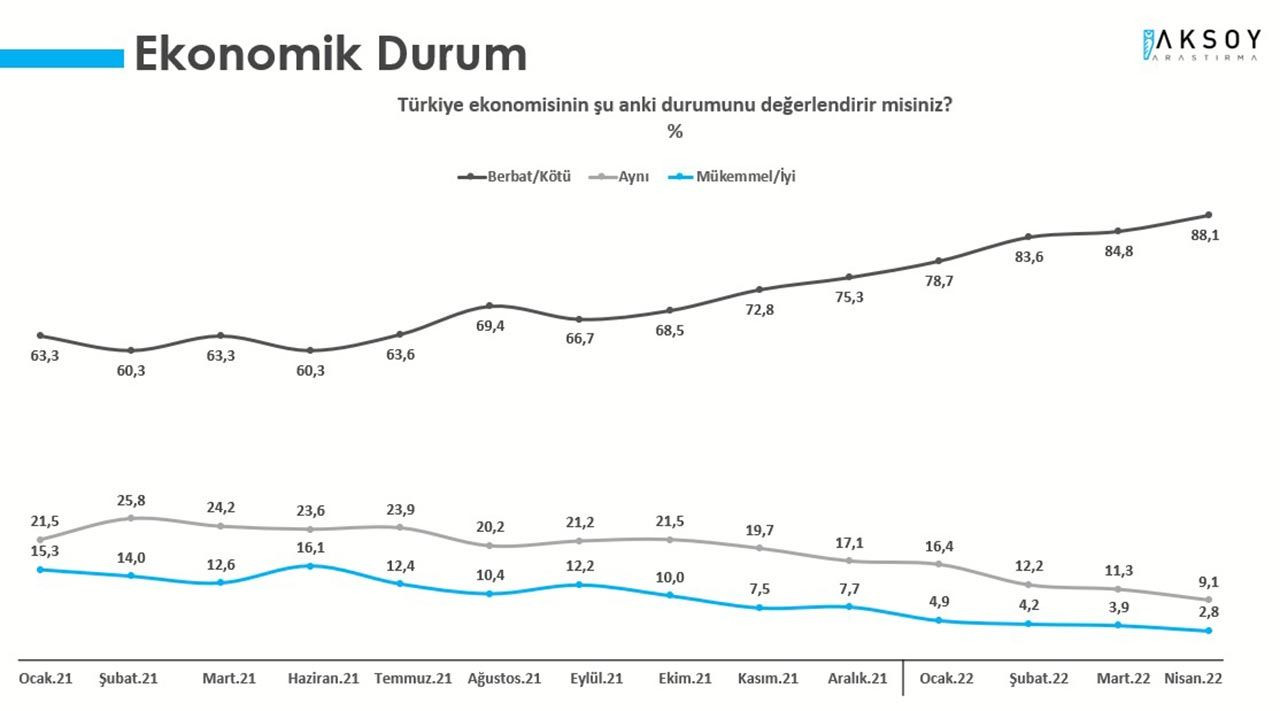 Son anket açıklandı: AK Parti ve MHP seçmeni de ''mutsuz'' - Resim: 1