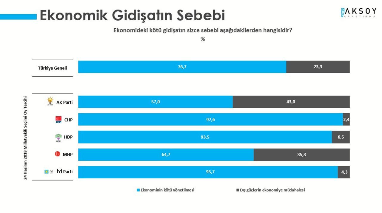 Son anket açıklandı: AK Parti ve MHP seçmeni de ''mutsuz'' - Resim: 2