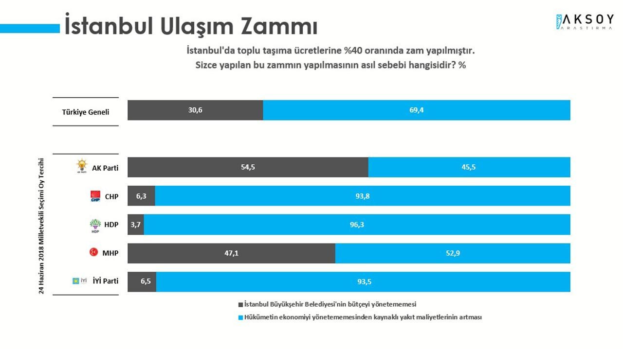Son anket açıklandı: AK Parti ve MHP seçmeni de ''mutsuz'' - Resim: 4