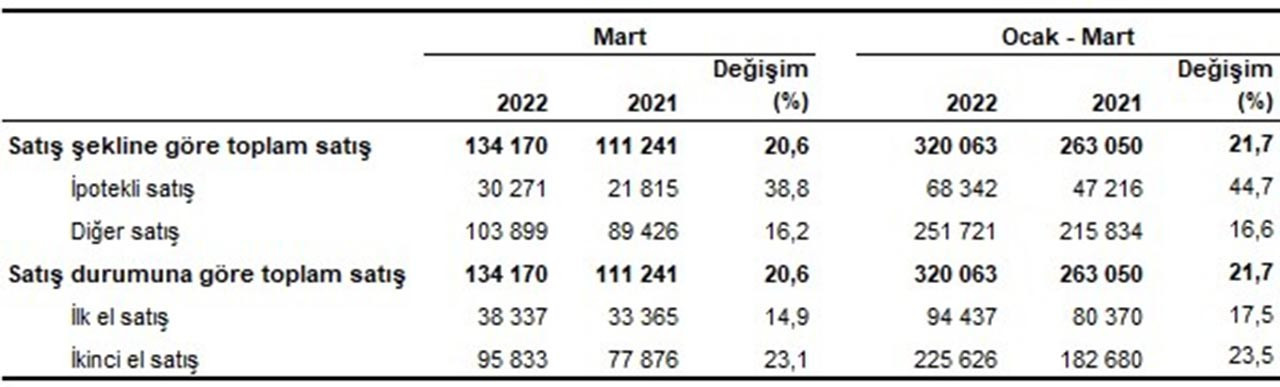 TÜİK Mart 2022 Konut Satış İstatistikleri