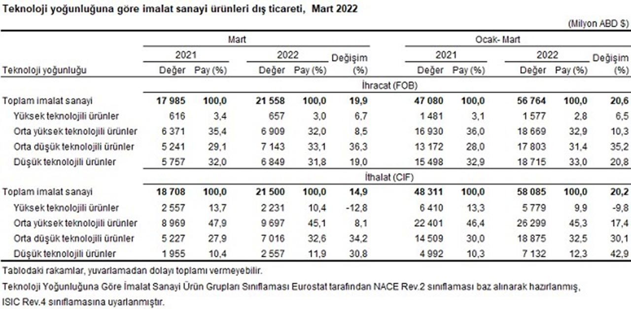 TÜİK Dış Ticaret İstatistikleri, Mart 2022