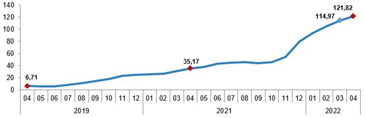 Yurt İçi Üretici Fiyat Endeksi, Nisan 2022