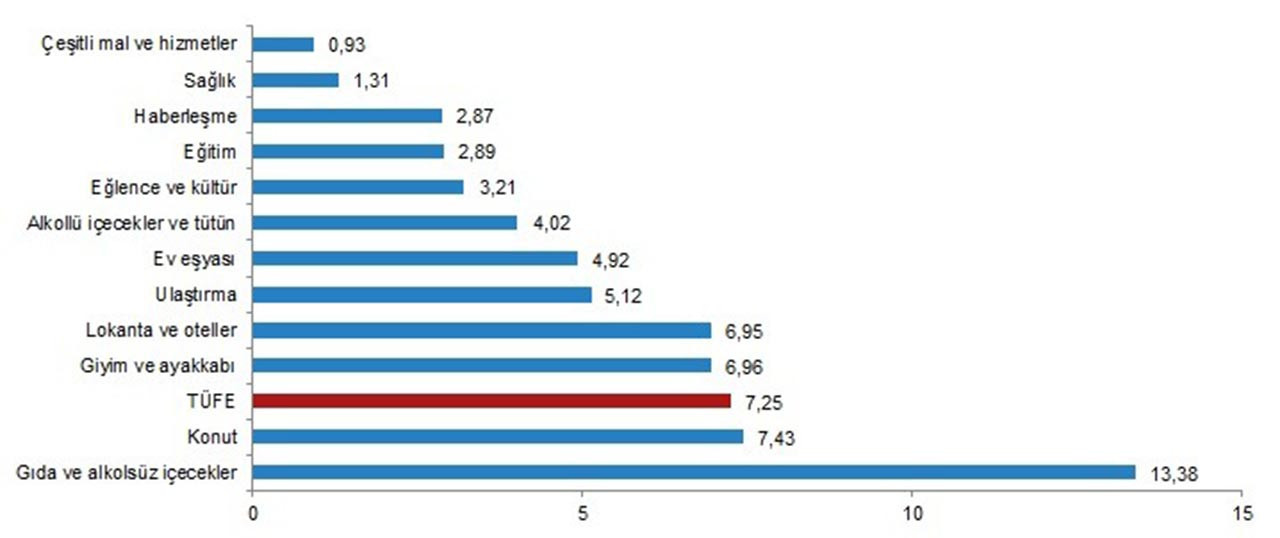 Tüketici Fiyat Endeksi, Nisan 2022