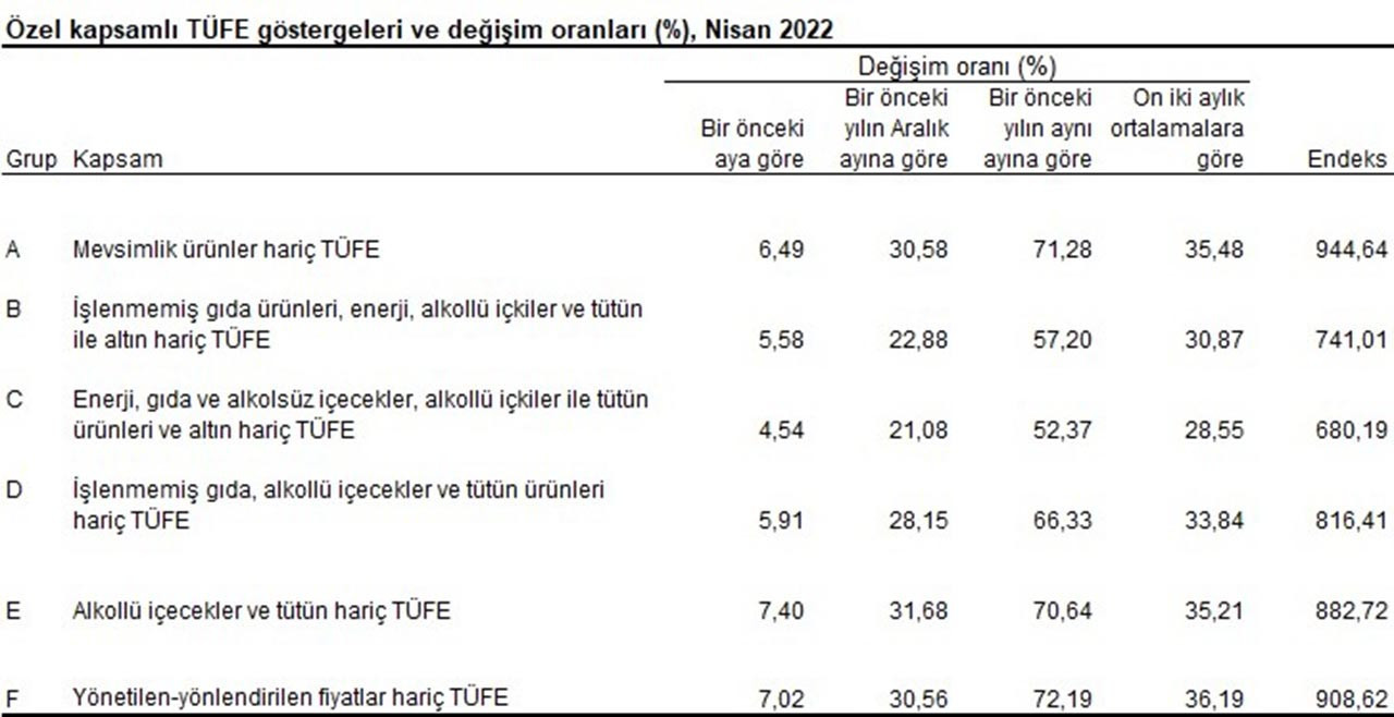 Tüketici Fiyat Endeksi, Nisan 2022