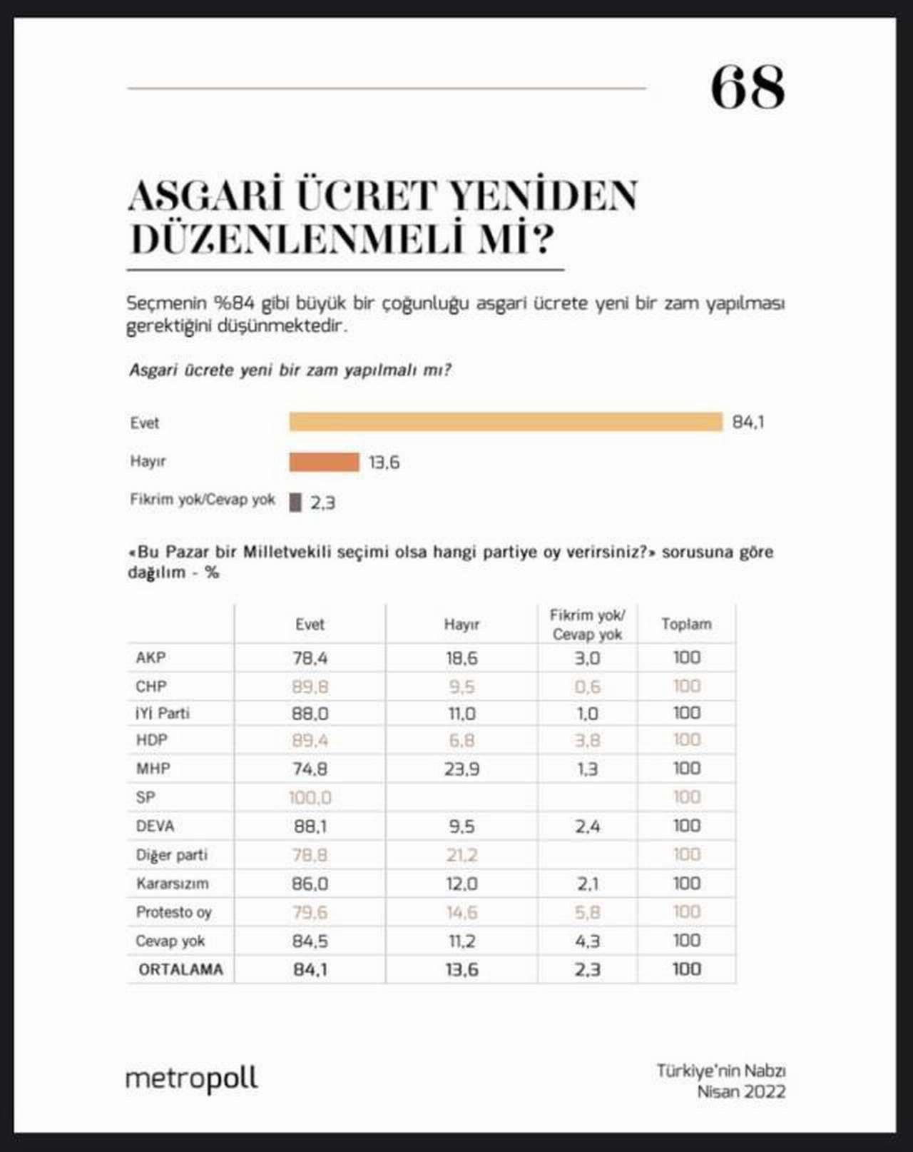 metropoll asgari ücrete zam anketi