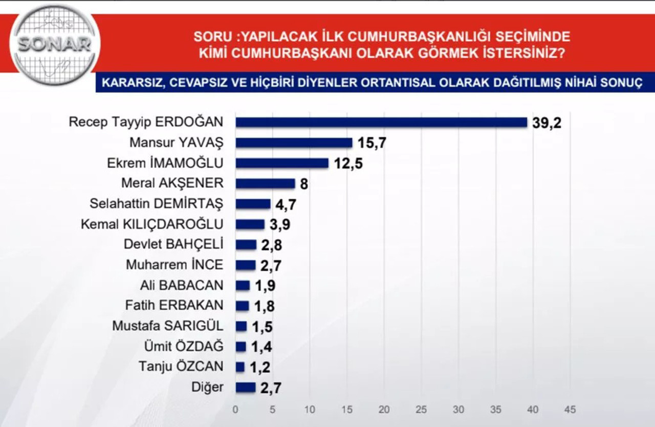 SONAR'ın seçim anketi sonuçları
