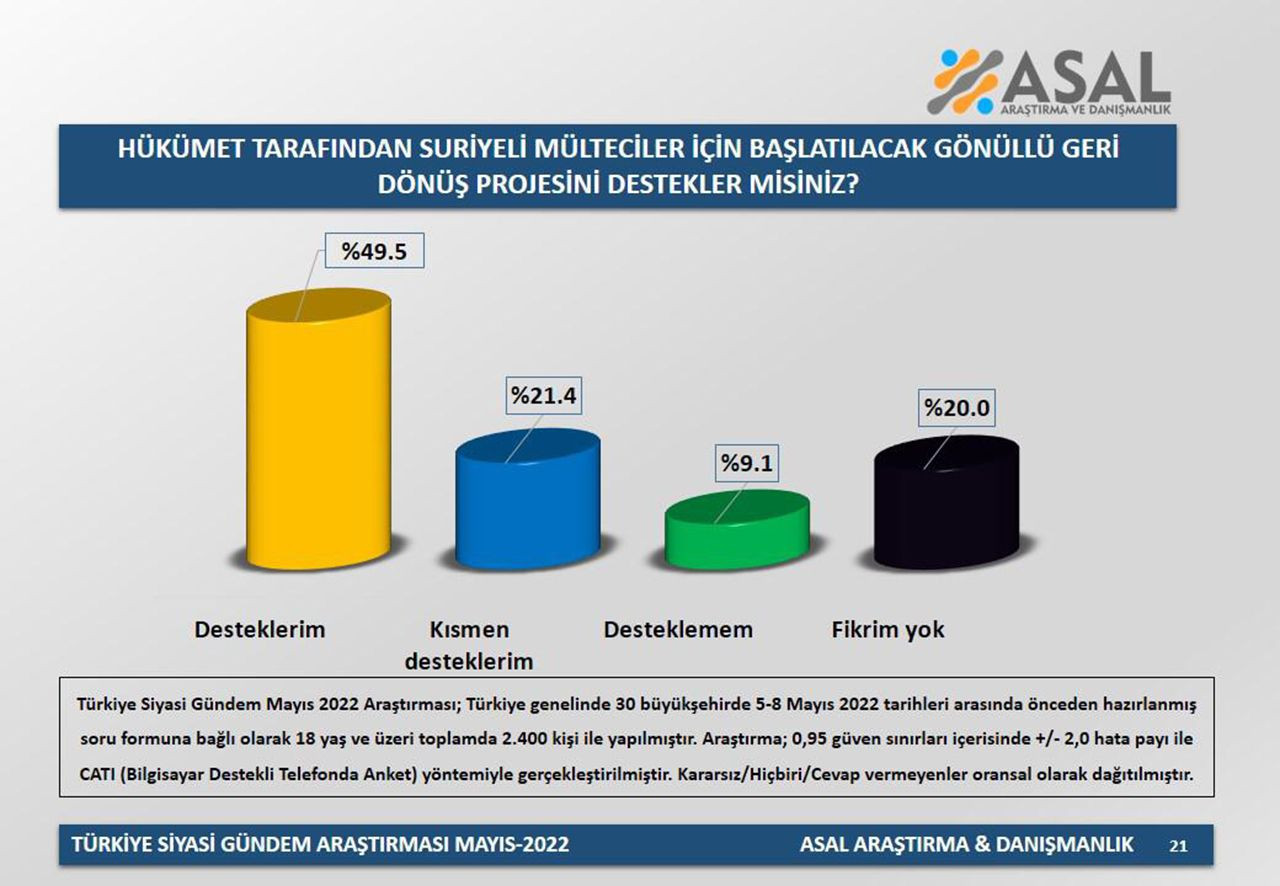 AK Parti'nin Suriyeliler için ''gönüllü geri dönüş'' politikası anketinin sonuçları açıklandı - Resim: 2