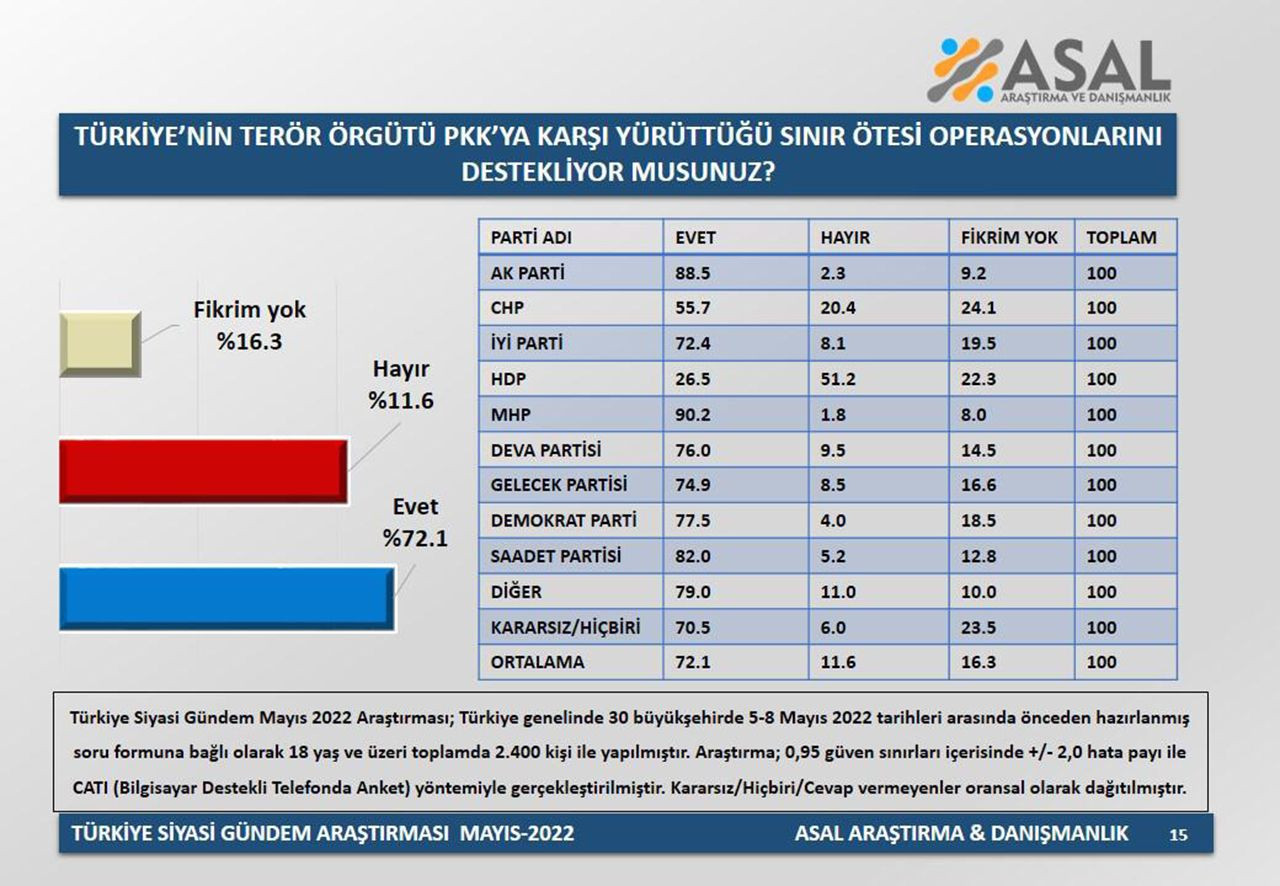 AK Parti'nin Suriyeliler için ''gönüllü geri dönüş'' politikası anketinin sonuçları açıklandı - Resim: 3