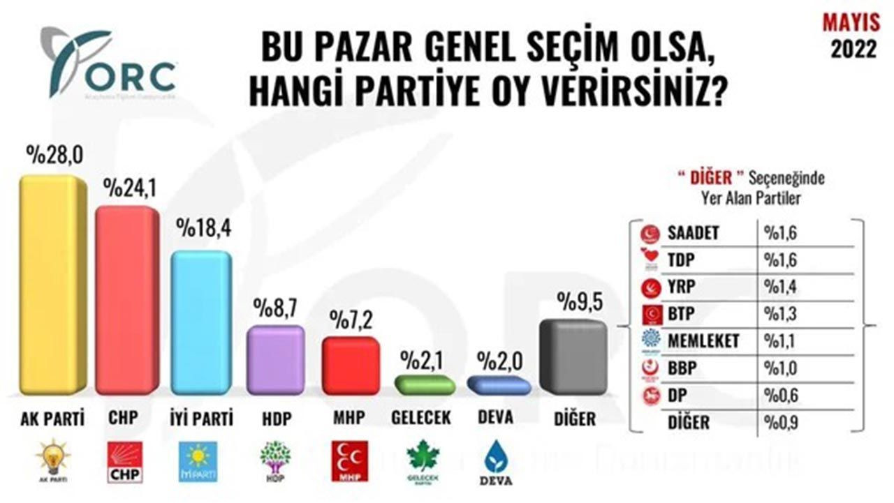 ORC il il anket sonuçlarını paylaştı! İşte şehirlerde partilerin oy oranları - Resim: 2