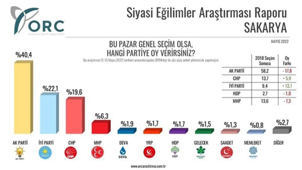 ORC il il anket sonuçlarını paylaştı! İşte şehirlerde partilerin oy oranları - Resim: 4
