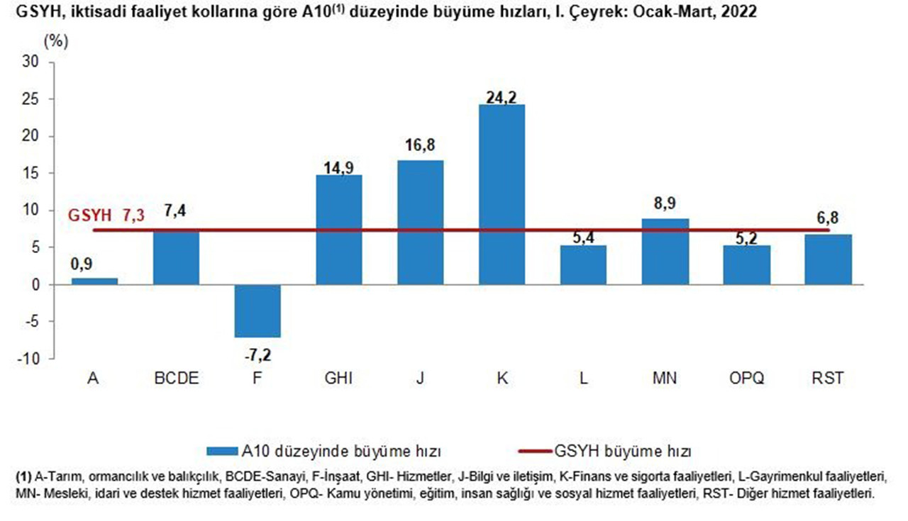 2022 ilk çeyrek büyüme rakamları 