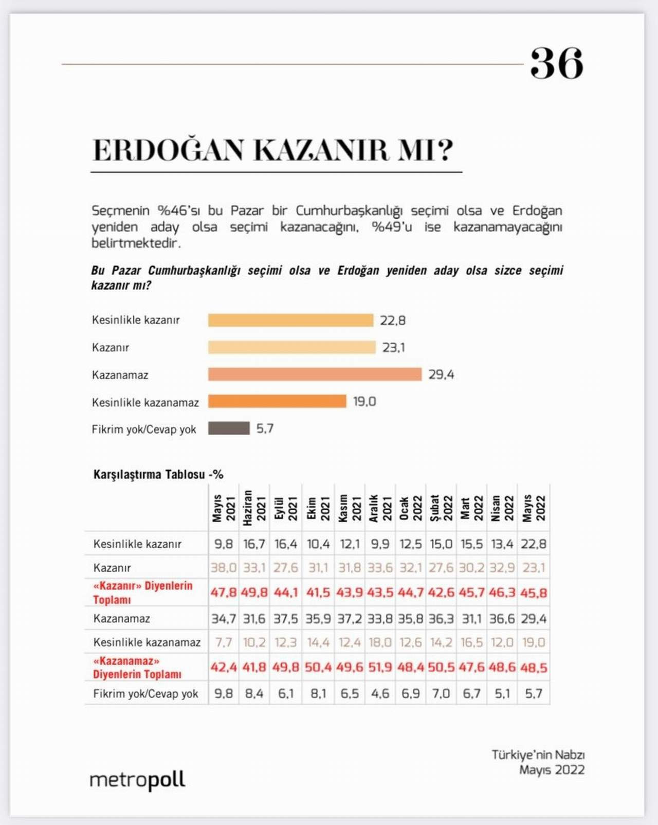 Metropoll Erdoğan kazanır mı anket sonuçları