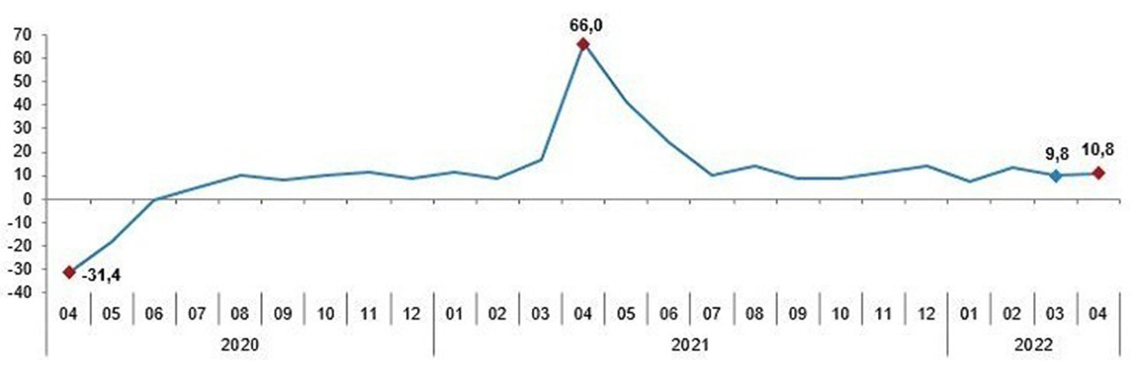 TÜİK Nisan 2022 Sanayi Üretim Endeksi