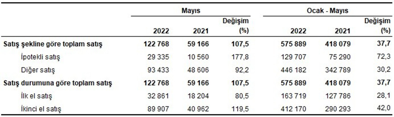 TÜİK  Mayıs 2022 Konut Satış İstatistikleri
