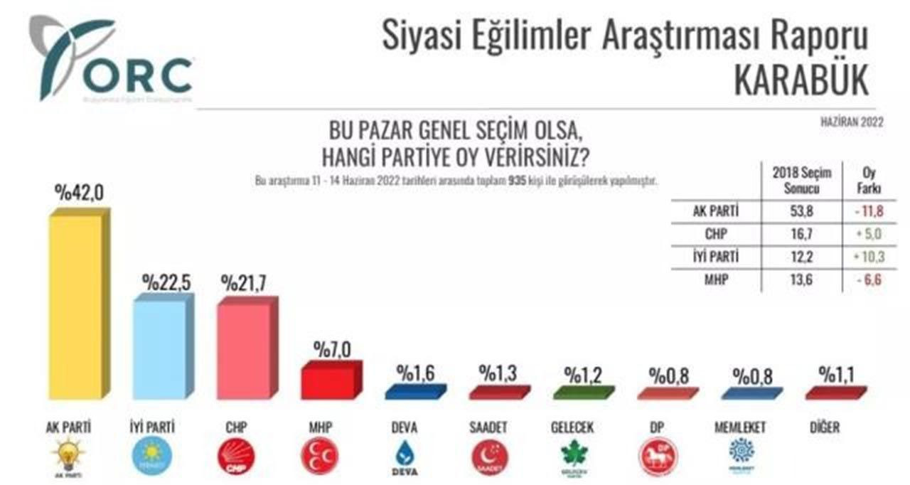 ORC'den Karadeniz anketi: Samsun, Karabük ve Giresun'da kim önde? - Resim: 4