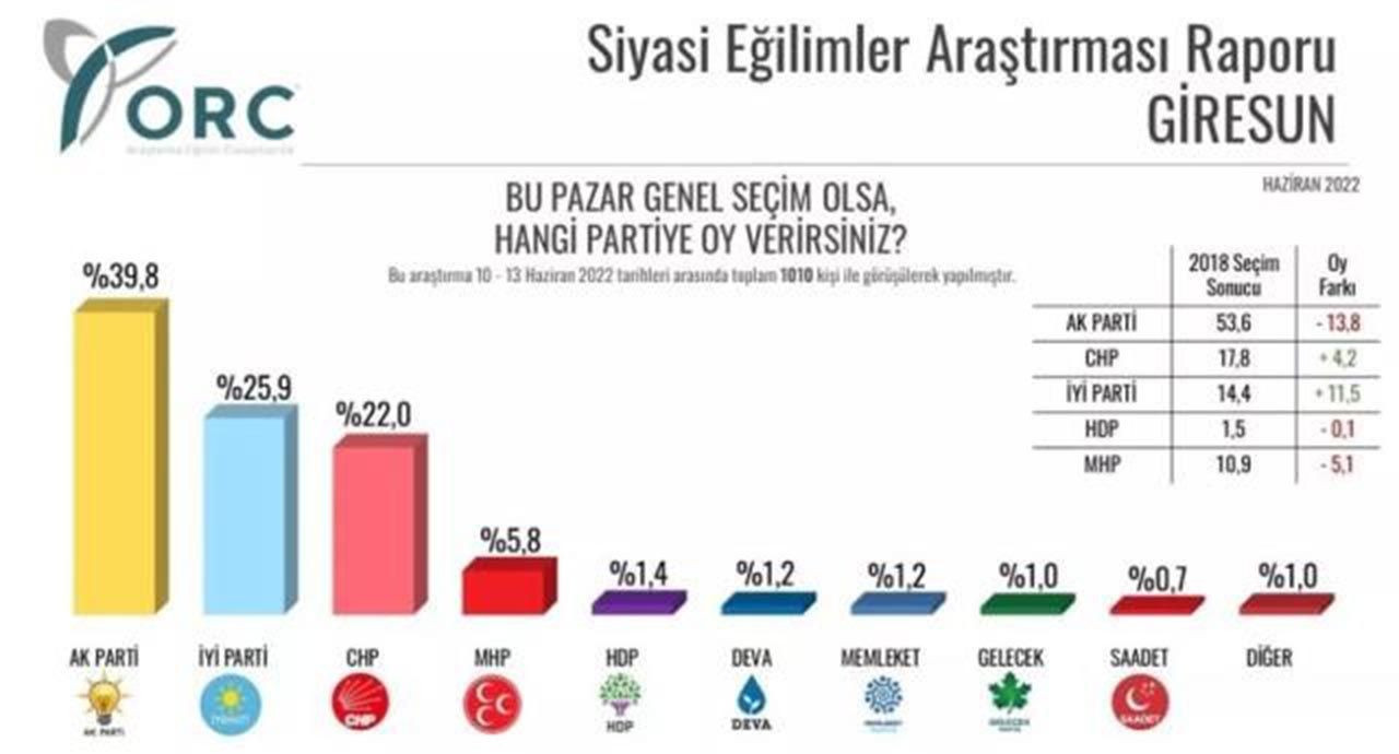 ORC'den Karadeniz anketi: Samsun, Karabük ve Giresun'da kim önde? - Resim: 5
