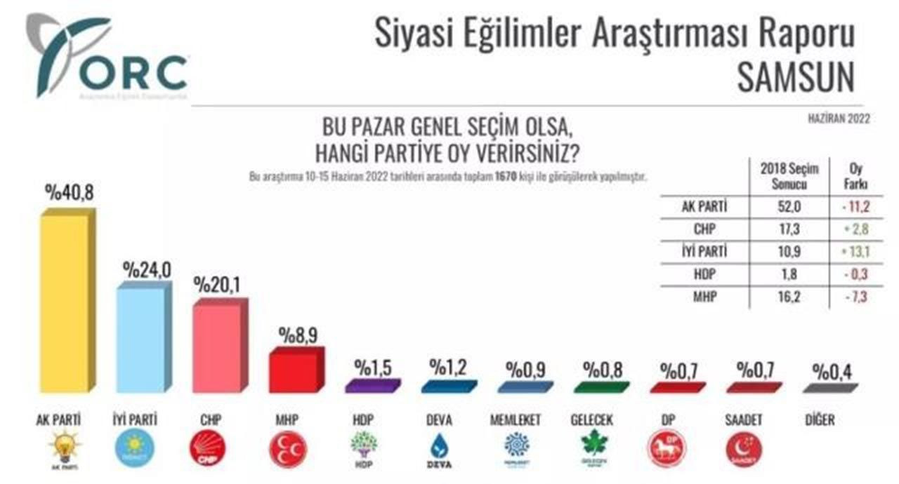 ORC'den Karadeniz anketi: Samsun, Karabük ve Giresun'da kim önde? - Resim: 3