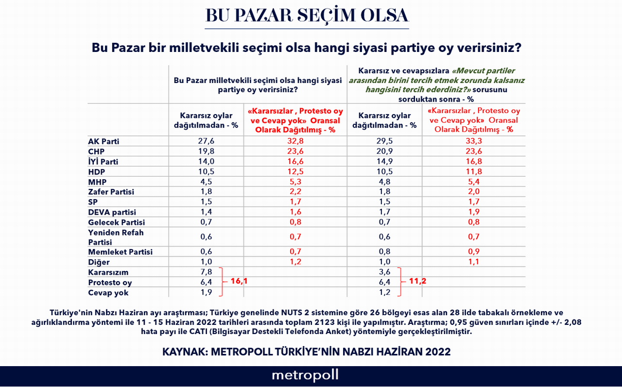 İşte Erdoğan'ın muhtemel 4 rakibine göre oy oranı... MetroPOLL'ün anketi.. - Resim: 10