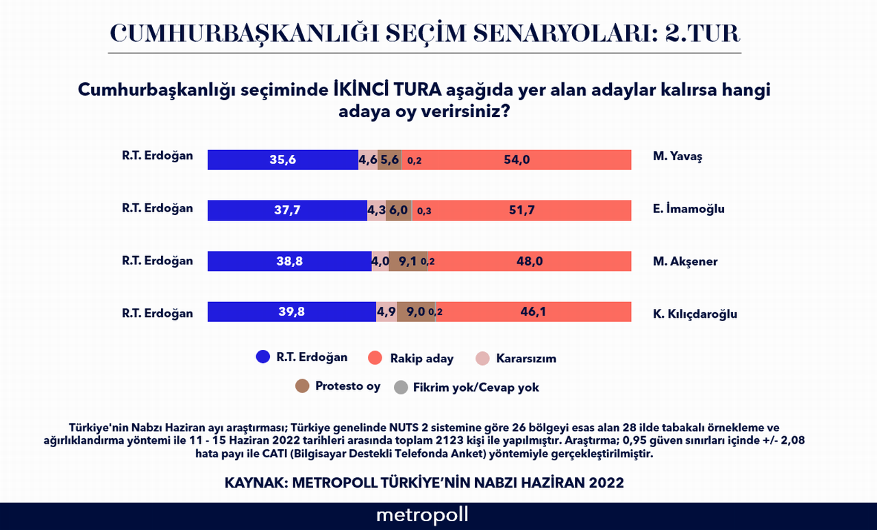 İşte Erdoğan'ın muhtemel 4 rakibine göre oy oranı... MetroPOLL'ün anketi.. - Resim: 9