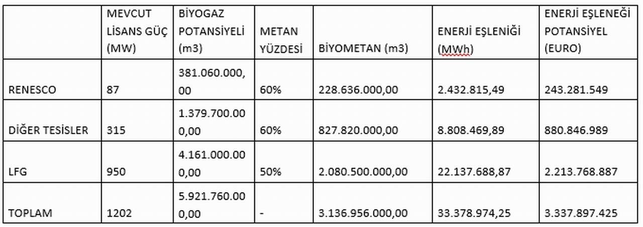 Türkiye biyometan potansiyeli 