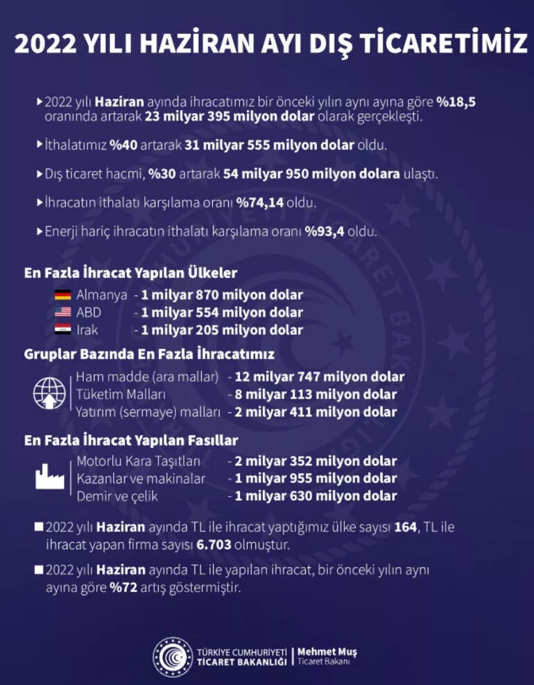 2022 yılı haziran ayı dış ticaret verileri