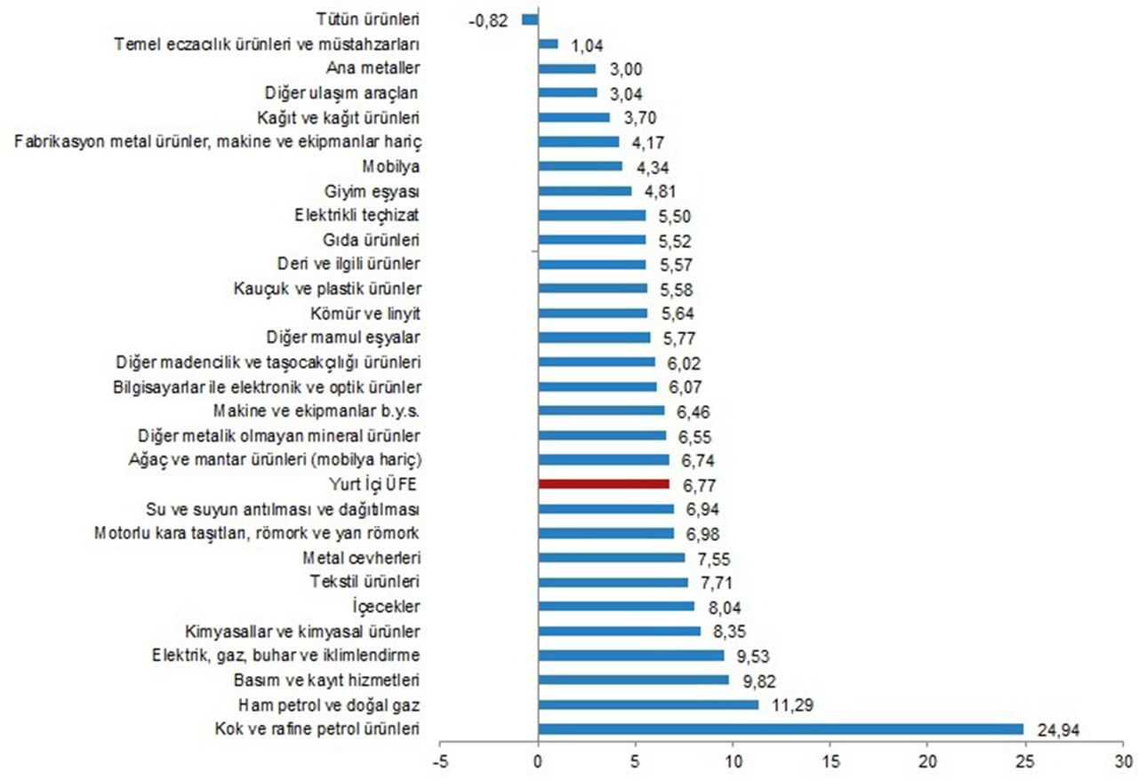 Yurt İçi Üretici Fiyat Endeksi, Haziran 2022