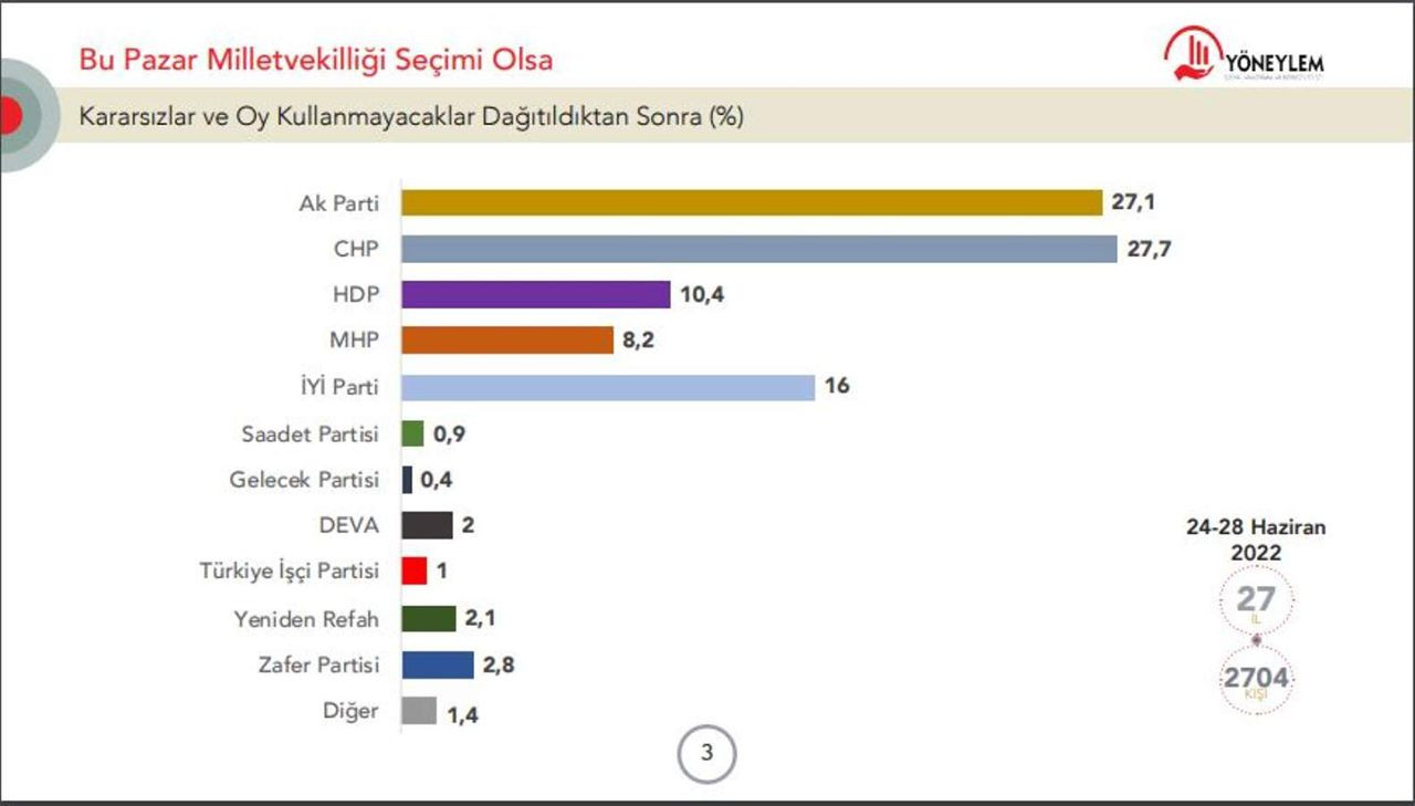 Erdoğan'ı da AK Parti'yi da kara kara düşündüren seçim anketi açıklandı - Resim: 2