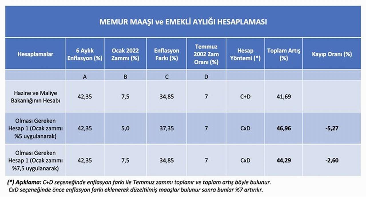 memur ve emekli maaş zammı hesaplaması tablosu