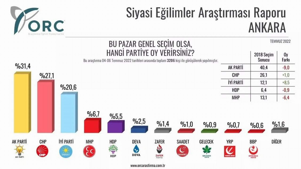orc araştırma seçim anketi sonuçları