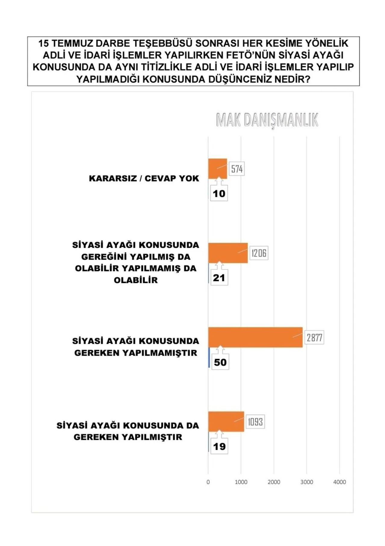 15 Temmuz'un 6'ıncı yılı anketinden AK Parti'ye kötü haber - Resim: 2