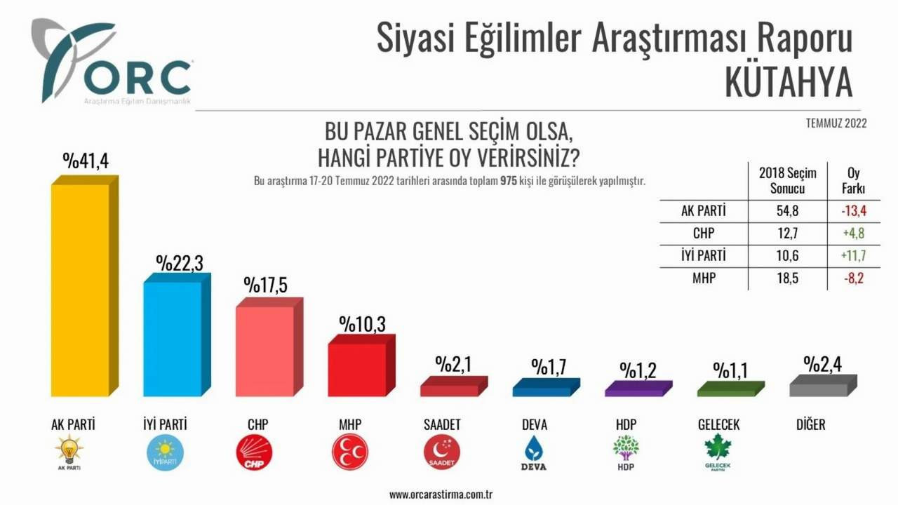 ORC Araştırma Kütahya ili seçim anketi sonucu