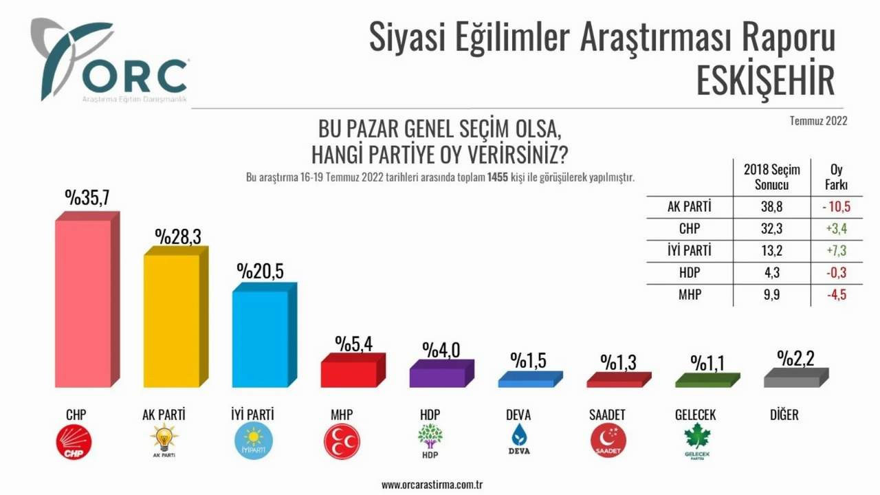 ORC Araştırma Eskişehir ili seçim anketi sonucu